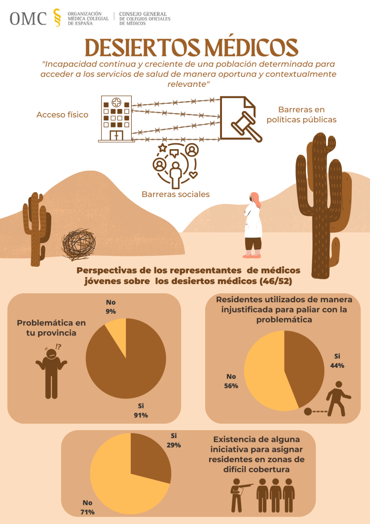Los médicos jóvenes alertan del impacto de la desertificación médica para la cohesión territorial y acceso a servicios de salud en España